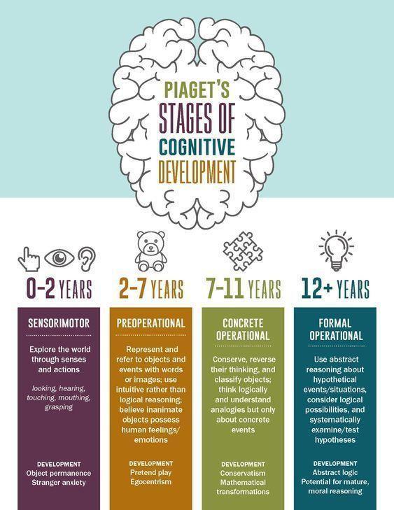 Piaget’s stages of cognitive development for 0-2 years old, 2-7 years old, 7-11 years old, and 12 years plus, in a text format. 
